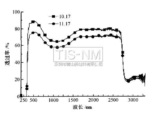 41°傾角積塵1個(gè)月前后透過(guò)率對(duì)比