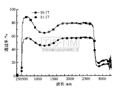 水平傾角積塵1個(gè)月前后透過(guò)率對(duì)比