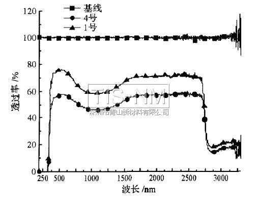 41°傾角與水平傾角積塵1個(gè)月后透過(guò)率對(duì)比