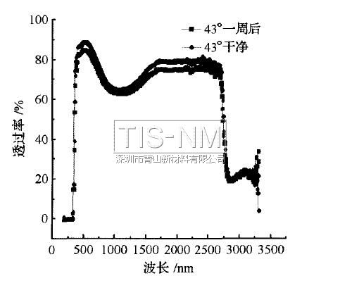 43°傾斜角一周對(duì)比