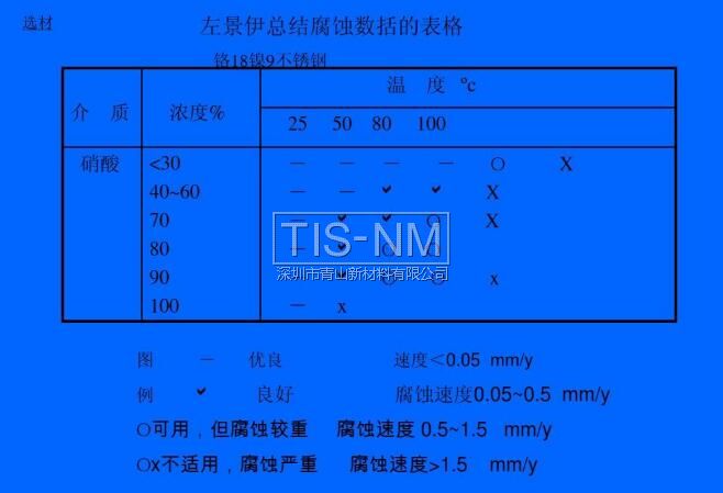 左景伊總結(jié)腐蝕數(shù)括的表格 鉻18鎳9不銹鋼 左景伊總結(jié)腐蝕數(shù)括的表格 鉻18鎳9不銹鋼