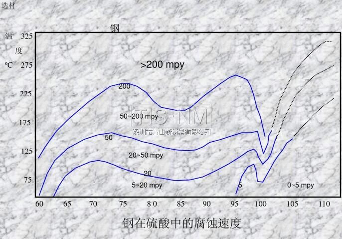 鋼在硫酸中的腐蝕速度 鋼在硫酸中的腐蝕速度