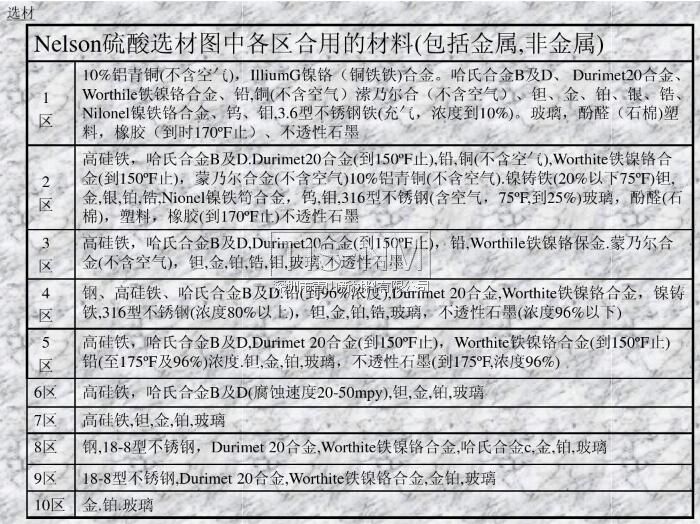 Nelson硫酸選材圖中各區(qū)合用的材料(包括金屬,非金屬) Nelson硫酸選材圖中各區(qū)合用的材料(包括金屬,非金屬)