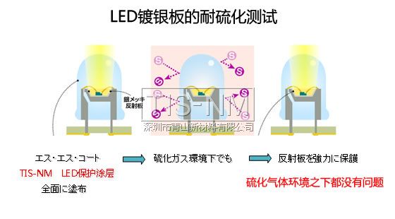 LED銀基板防硫化原理 LED銀基板防硫化原理