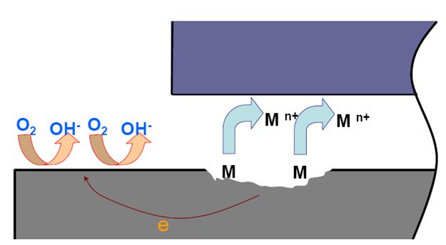 構(gòu)成氧濃差電池！縫內(nèi)陽極，縫外陰極
