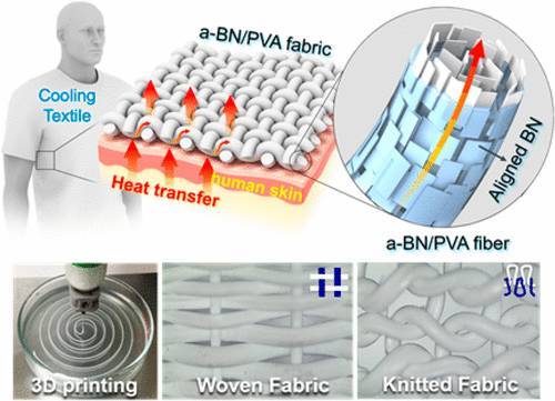 ACS Nano:3D打印熱調(diào)節(jié)織物 ACS Nano:3D打印熱調(diào)節(jié)織物