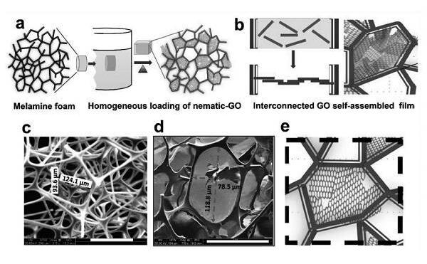Advanced Functional Materials:氧化石墨烯基薄層網(wǎng)絡(luò)增強(qiáng)聲音吸收 Advanced Functional Materials:氧化石墨烯基薄層網(wǎng)絡(luò)增強(qiáng)聲音吸收