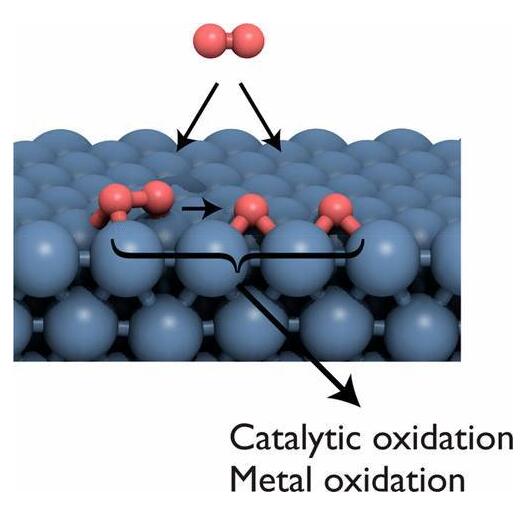 20180802143220884.jpg 金屬表面的O2活性對(duì)非均相催化劑結(jié)合和反應(yīng)性的影響