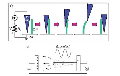 2種納米器件的結(jié)構(gòu)：ZnO納米線直流發(fā)電機(jī)；納米管收音機(jī)；納米尺度太陽能電池。